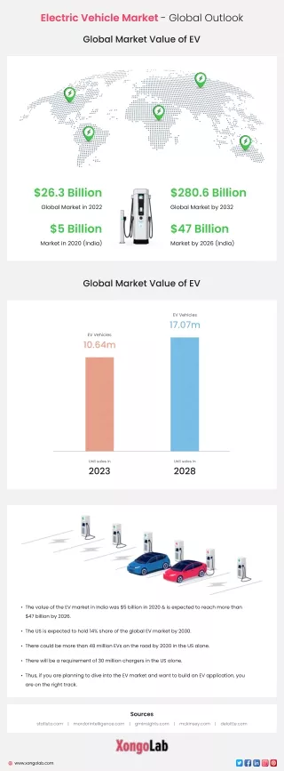 Global EV Market