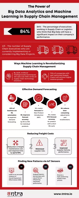 The Power of Big Data Analytics and Machine Learning in Supply Chain Management