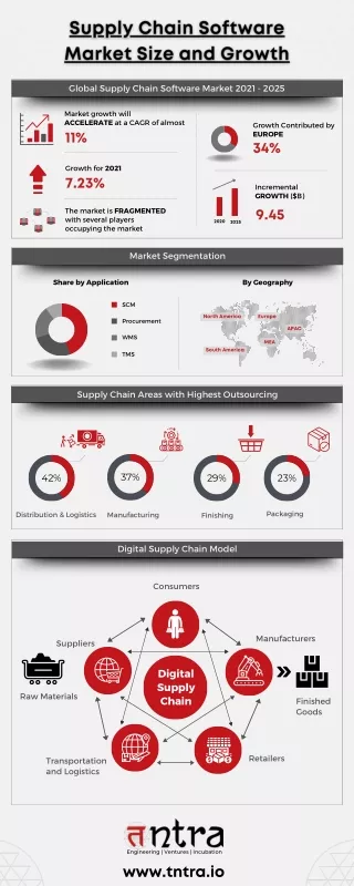 Supply Chain Software Market Size and Growth