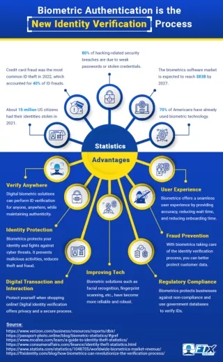 Biometric Authentication is the New-Age Identity Verification Process