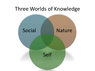 Three Worlds of Knowledge