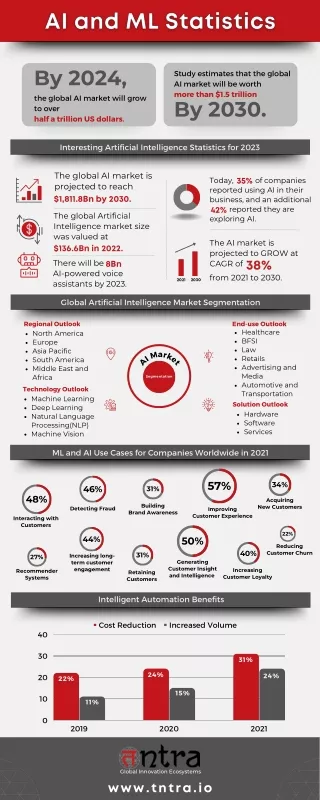 The Future of AI and ML in New Economy Industries