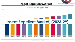 Insect Repellent Market Trends and Segments Forecast To 2029