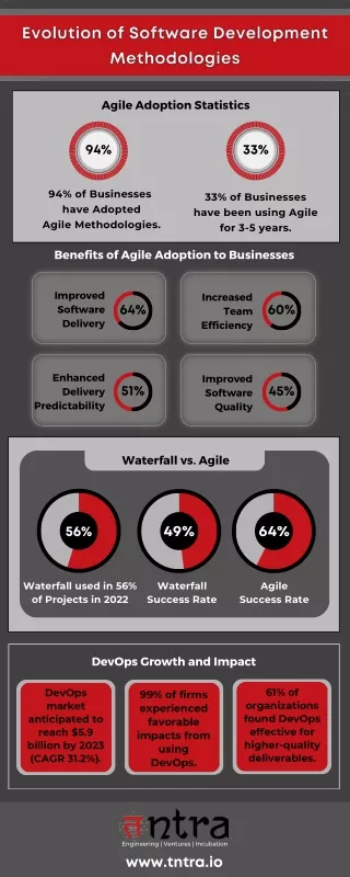 Evolution of Software Development Methodologies