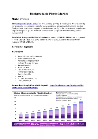 Biodegradable Plastic Market