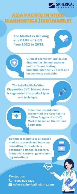 Asia Pacific In Vitro Diagnostics (IVD) Market