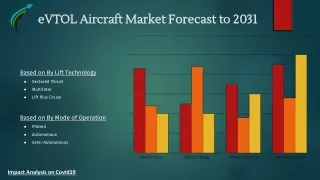 eVTOL Aircraft Market Forecast to 2031 Market research Corridor