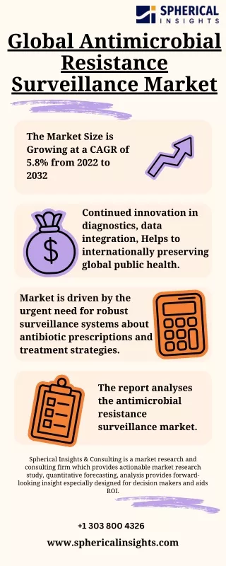 Global Antimicrobial Resistance Surveillance Market