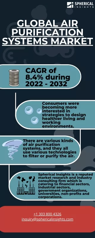 Air Purification Systems Market