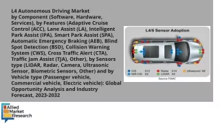 L4 Autonomous Driving Market