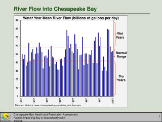River Flow into Chesapeake Bay