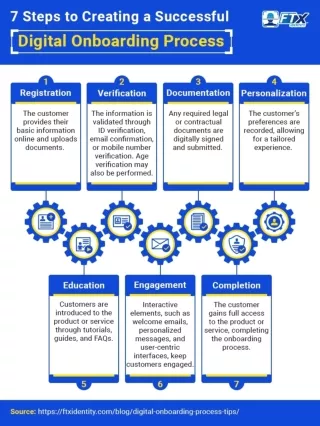 7 Steps to Creating a Successful Digital Onboarding Process