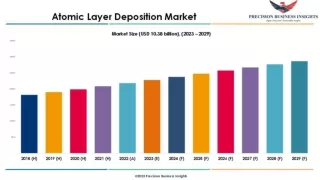 Atomic Layer Deposition Market Size & Share Report 2023