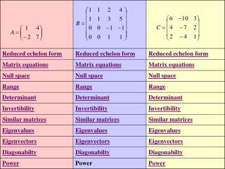 Reduced echelon form