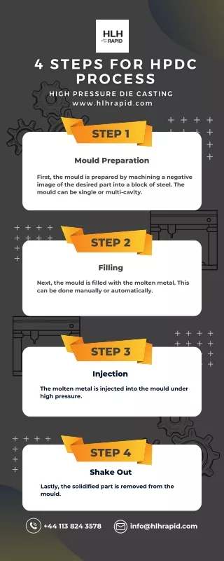 High Pressure Die Casting - HLH Rapid