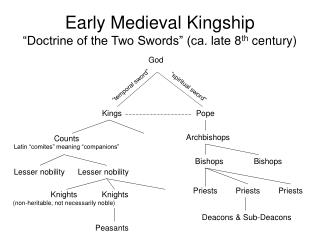 Early Medieval Kingship “Doctrine of the Two Swords” (ca. late 8 th century)