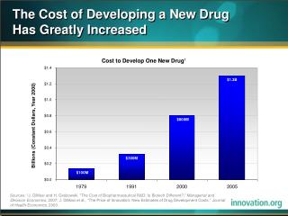 The Cost of Developing a New Drug Has Greatly Increased