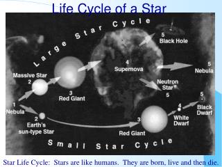 Life Cycle of a Star