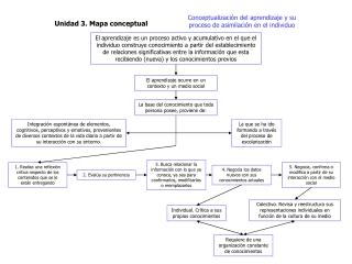 Unidad 3. Mapa conceptual