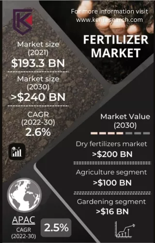 Competition in Fertilizer Market