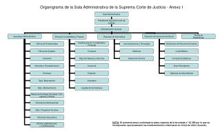 Organigrama de la Sala Administrativa de la Suprema Corte de Justicia - Anexo I