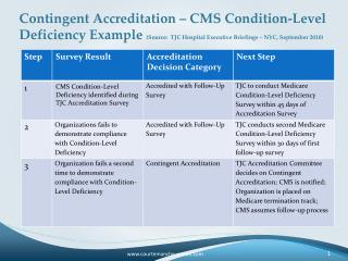 Contingent Accreditation – CMS Condition-Level Deficiency Example (Source: TJC Hospital Executive Briefings – NYC, Sep