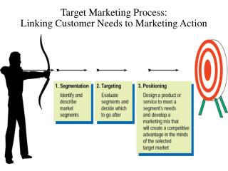 Target Marketing Process: Linking Customer Needs to Marketing Action
