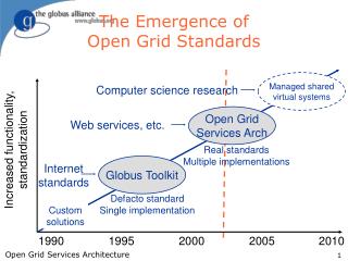 The Emergence of Open Grid Standards