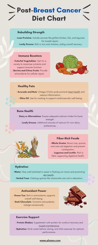 Post-Breast Cancer Diet Chart