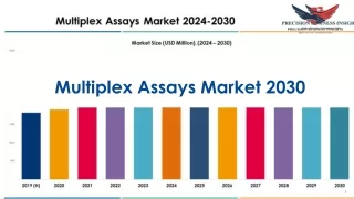 Multiplex Assays Market