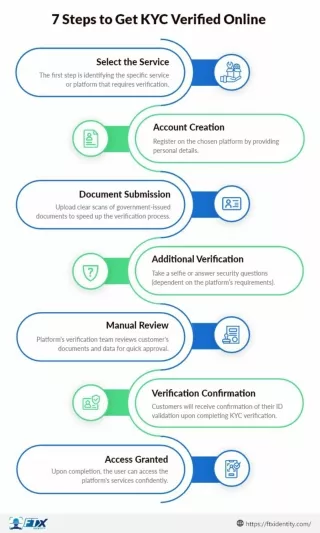 How to Get KYC Verified Online: 7 Steps