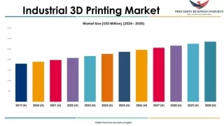 industrial 3D printing market size, growth, outlook 2024