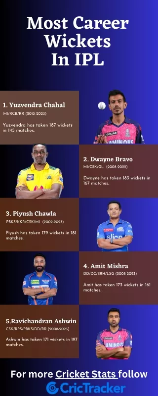 Most Career Wickets in IPL