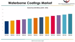 Waterborne Coatings Market