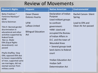 Review of Movements