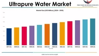 Ultrapure Water Market Size, Forecasting Emerging Trends and Growth Opportunitie