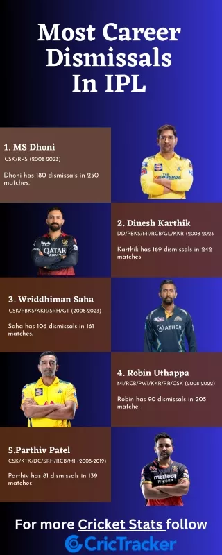 Gloves of Glory: Who Leads the Pack in IPL Dismissals?