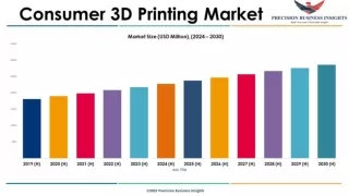 Consumer 3D Printing Market Size, Forecasting Emerging Trends, Scope for 2024-20