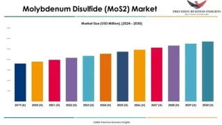 Molybdenum Disulfide (MoS2) Market