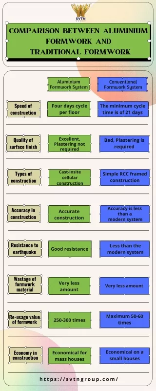 Comparison between Aluminium Formwork and Traditional Formwork