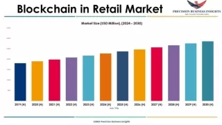 Blockchain in Retail Market