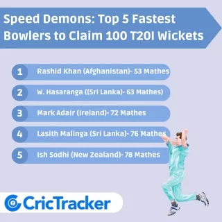 CricTracker: Top 5 Fastest Bowlers to Claim 100 T20I Wickets