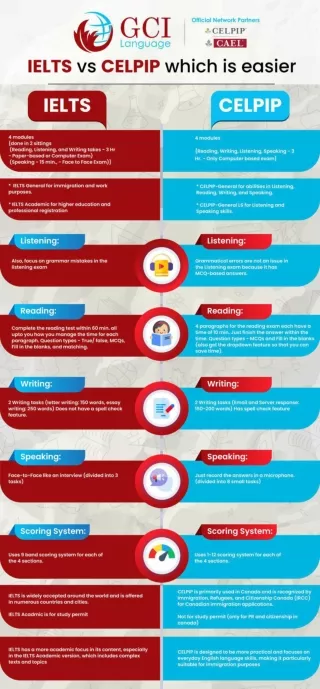 IELTS VS CELPIP which is easier