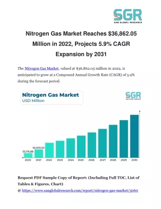 Nitrogen Gas Market Reaches $36,862.05 Million in 2022, Projects 5.9% CAGR Expan