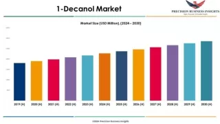 1-Decanol market