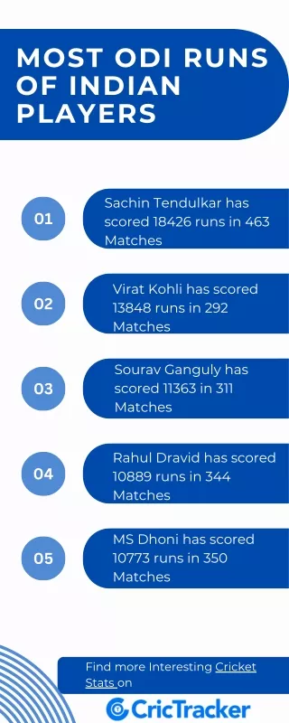 Cricket Stats and Updates on CricTracker