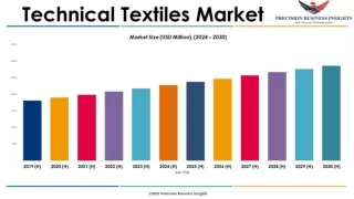 Technical Textiles Market Size, Forecasting Emerging Trends and Growth 2024–2030