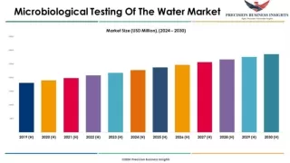 Microbiological Testing of Water Market