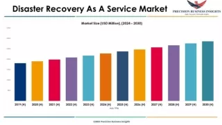 Disaster Recovery As A Service Market Size, Share and Scope for 2024-2030