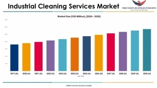 Industrial Cleaning Services Market Size, Predicting Share